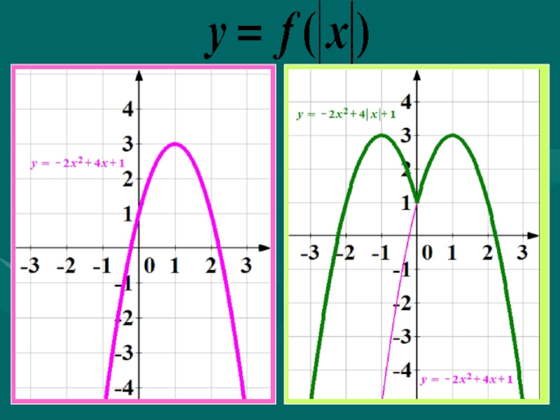 Функция y равен x. График квадратичной функции с модулем. Построение квадратичной функции с модулем. Графики функций с модулем парабола. Построение графиков квадратичной функции с модулем.