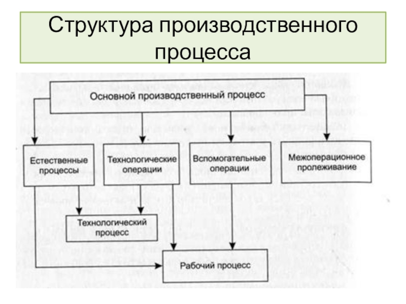 Схема производственного процесса