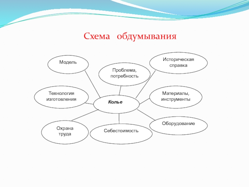 Презентация Творческий проект по технологии Колье из бисера Схема обдумывания Схема обдумывания