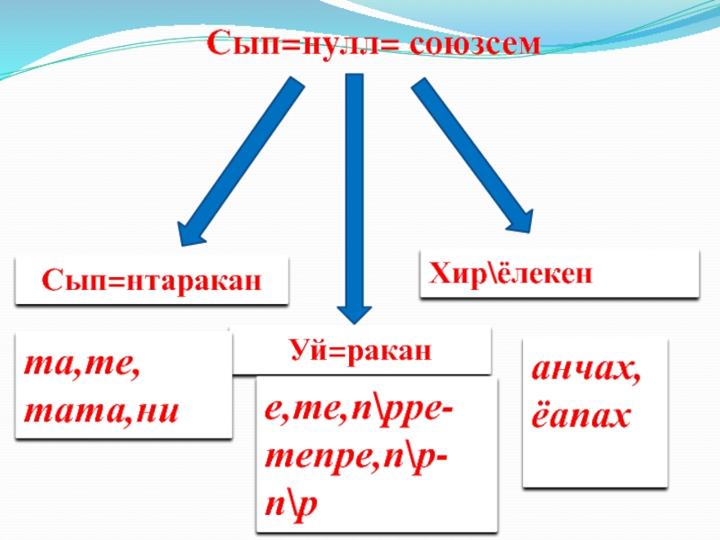Презентация по чувашскому языку на тему Однородные члены Сып=нтараканУй=раканХир\ёлекента,те,тата,нианчах,ёапах е,те,п\рре-тепре,п\р-п\рСып=нулл= союзсем Сып=нтараканУй=раканХир\ёлекента,те,тата,нианчах,ёапах е,те,п\рре-тепре,п\р-п\рСып=нулл= союзсем