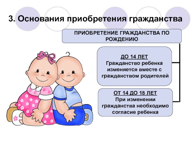 Презентация по праву на тему Гражданство Российской Федерации (8-9 класс) 3. Основания приобретения гражданстваПРИОБРЕТЕНИЕ ГРАЖДАНСТВА ПО РОЖДЕНИЮДО 14 ЛЕТГражданство ребенка изменяется 3. Основания приобретения гражданстваПРИОБРЕТЕНИЕ ГРАЖДАНСТВА ПО РОЖДЕНИЮДО 14 ЛЕТГражданство ребенка изменяется вместе с гражданством родителейОТ 14 ДО