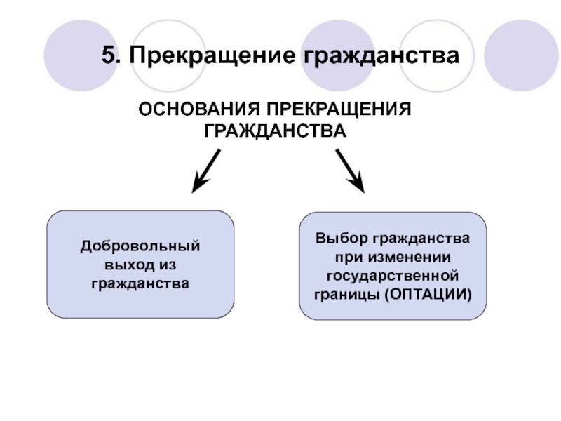 Презентация по праву на тему Гражданство Российской Федерации (8-9 класс) 5. Прекращение гражданстваОСНОВАНИЯ ПРЕКРАЩЕНИЯ ГРАЖДАНСТВАДобровольный выход из гражданстваВыбор гражданства при изменении государственной границы (ОПТАЦИИ) 5. Прекращение гражданстваОСНОВАНИЯ ПРЕКРАЩЕНИЯ ГРАЖДАНСТВАДобровольный выход из гражданстваВыбор гражданства при изменении государственной границы (ОПТАЦИИ)