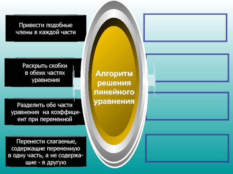 Разработка урока по математике Уравнения с одним неизвестным. 7 класс Разделить обе части уравнения на коэффици-ент при переменнойПривести подобные члены в Разделить обе части уравнения на коэффици-ент при переменнойПривести подобные члены в каждой части Перенести слагаемые, содержащие переменную