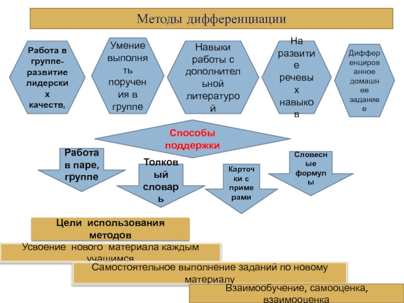 Презентация к уроку по теме:Ценности: дружба и любовь Урок:Мы разные, но мы вместе. Методы дифференциации Работа в группе- развитие лидерских качеств,Навыки работы с дополнительной Методы дифференциации Работа в группе- развитие лидерских качеств,Навыки работы с дополнительной литературойНа развитие речевых навыковУмение выполнять поручения