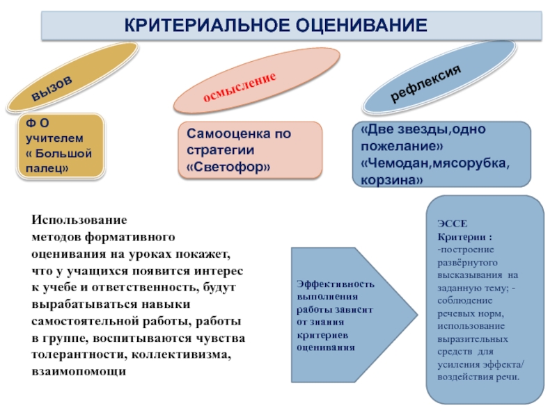 Презентация к уроку по теме:Ценности: дружба и любовь Урок:Мы разные, но мы вместе. вызовосмыслениерефлексия КРИТЕРИАЛЬНОЕ ОЦЕНИВАНИЕФ О учителем« Большой палец»Самооценка по вызовосмыслениерефлексия КРИТЕРИАЛЬНОЕ ОЦЕНИВАНИЕФ О учителем« Большой палец»Самооценка по стратегии«Светофор»«Две звезды,одно