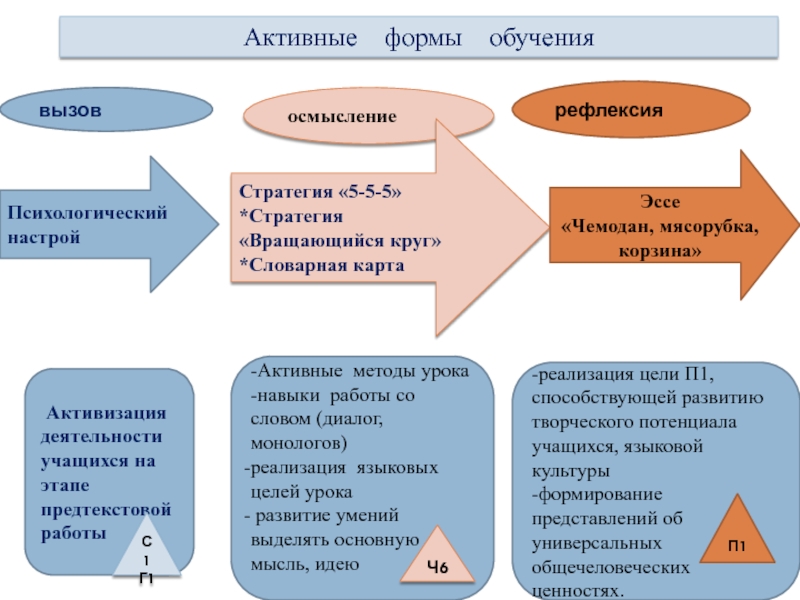 Презентация к уроку по теме:Ценности: дружба и любовь Урок:Мы разные, но мы вместе. вызовосмыслениерефлексияСтратегия «5-5-5»*Стратегия «Вращающийся круг»*Словарная картаПсихологический настройЭссе«Чемодан, мясорубка, корзина»Активные формы обучения Активизация вызовосмыслениерефлексияСтратегия «5-5-5»*Стратегия «Вращающийся круг»*Словарная картаПсихологический настройЭссе«Чемодан, мясорубка, корзина»Активные формы обучения Активизация деятельности учащихся на этапе