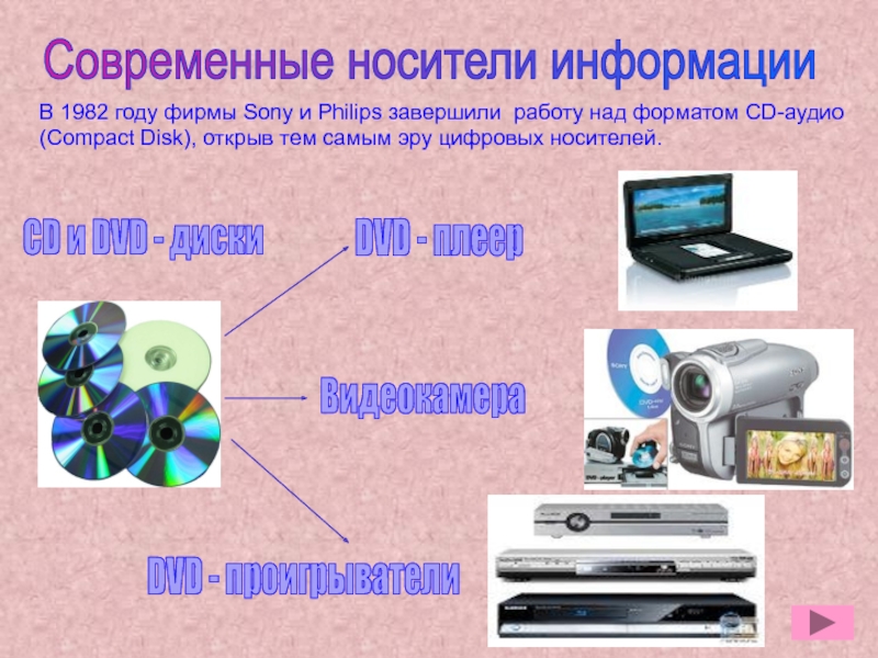 Презентация по дисциплине Информационные технологии в профессиональной деятельности Современные носители информацииCD и DVD - дискиВ 1982 году фирмы Sony Современные носители информацииCD и DVD - дискиВ 1982 году фирмы Sony и Philips завершили работу над форматом