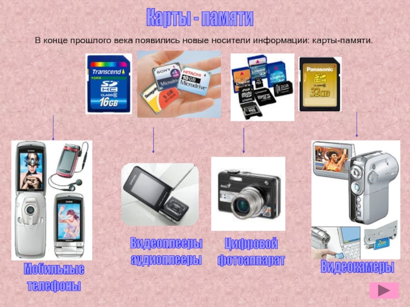 Презентация по дисциплине Информационные технологии в профессиональной деятельности В конце прошлого века появились новые носители информации: карты-памяти. Карты - памятиЦифровойфотоаппаратВидеокамерыВидеоплеерыаудиоплеерыМобильныетелефоны В конце прошлого века появились новые носители информации: карты-памяти. Карты - памятиЦифровойфотоаппаратВидеокамерыВидеоплеерыаудиоплеерыМобильныетелефоны