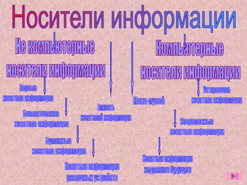 Презентация по дисциплине Информационные технологии в профессиональной деятельности Носители информацииНе компьютерные носители информацииКомпьютерные носители информацииПервые носители информацииУстаревшие носители информацииСовременные Носители информацииНе компьютерные носители информацииКомпьютерные носители информацииПервые носители информацииУстаревшие носители информацииСовременные носители информацииНосители информациинедалекого будущегоНосители информацииразличных устройствБиологические