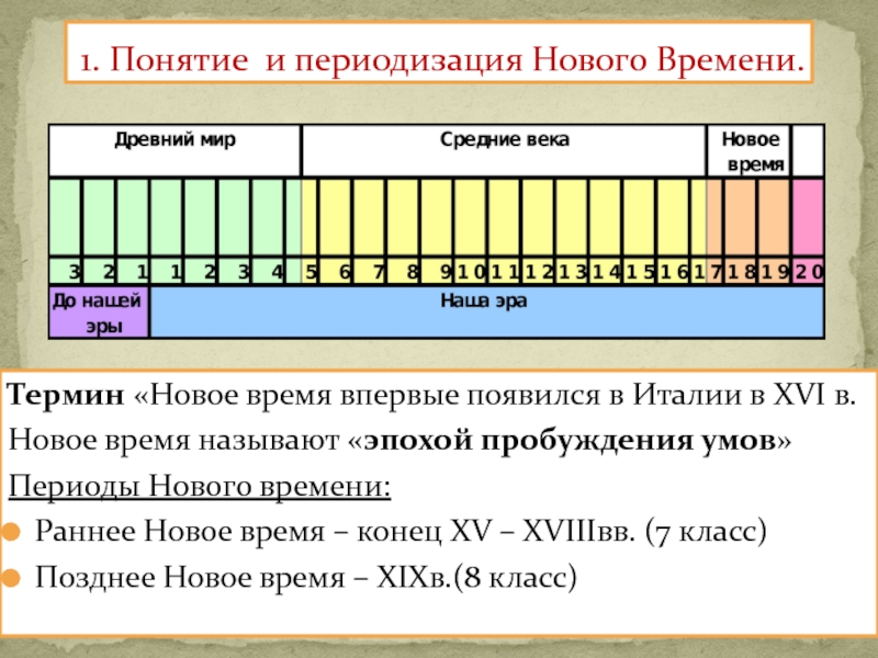 Презентация по истории на тему От Средневековья к Новому времени (7 класс) Термин «Новое время впервые появился в Италии в XVI в.Новое время Термин «Новое время впервые появился в Италии в XVI в.Новое время называют «эпохой пробуждения умов»Периоды Нового времени:Раннее