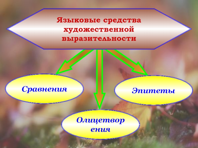 Презентация Бунин Листопад (4 класс) Языковые средства художественной выразительностиСравненияОлицетворенияЭпитеты Языковые средства художественной выразительностиСравненияОлицетворенияЭпитеты