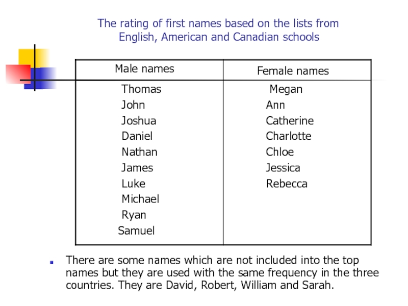 Презентация к исследовательской работе Что значит имя? The rating of first names based on the The rating of first names based on the lists from