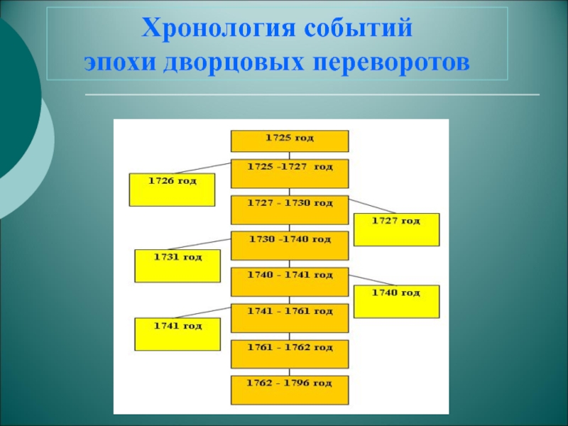 Презентация по теме Эпоха дворцовых переворотов Хронология событий эпохи дворцовых переворотов Хронология событий эпохи дворцовых переворотов