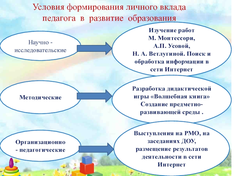 Презентация Сенсорное развитие детей младшего дошкольного возраста посредством дидактических игр Условия формирования личного вклада педагога в развитие образованияНаучно - исследовательскиеМетодическиеОрганизационно Условия формирования личного вклада педагога в развитие образованияНаучно - исследовательскиеМетодическиеОрганизационно - педагогическиеИзучение работ М. Монтессори, А.П.