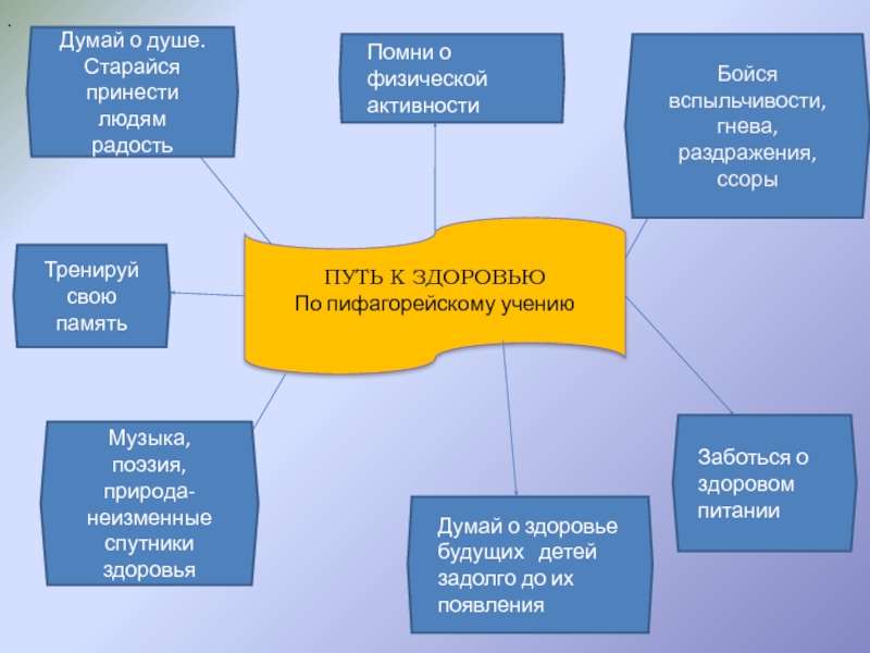Проектная работа на тему Уроки от Пифагора ПУТЬ К ЗДОРОВЬЮПо пифагорейскому учениюБойся вспыльчивости, гнева, раздражения, ссорыПомни о физической ПУТЬ К ЗДОРОВЬЮПо пифагорейскому учениюБойся вспыльчивости, гнева, раздражения, ссорыПомни о физической активностиДумай о душе. Старайся принести людям
