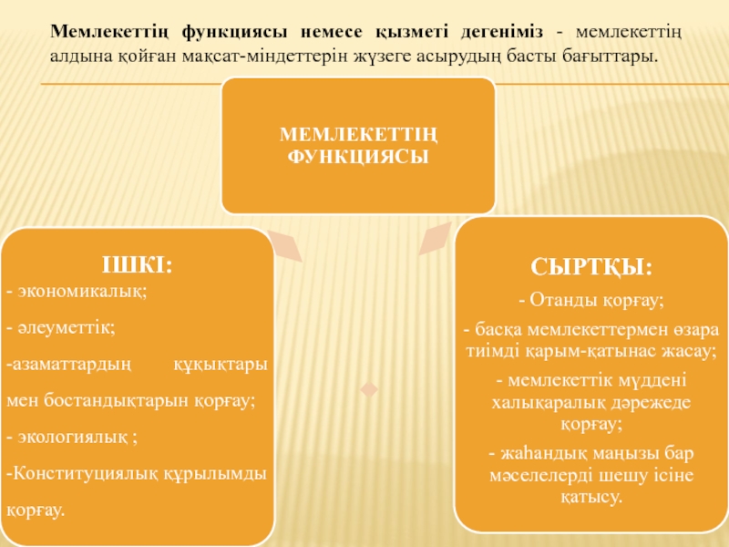 СЛАЙД: МЕМЛЕКЕТ ЖӘНЕ ҚҰҚЫҚ ТЕОРИЯСЫ НЕГІЗДЕРІНІҢ ПӘНІ Мемлекеттің функциясы немесе қызметі дегеніміз - мемлекеттің алдына қойған мақсат-міндеттерін жүзеге асырудың басты бағыттары. Мемлекеттің функциясы немесе қызметі дегеніміз - мемлекеттің алдына қойған мақсат-міндеттерін жүзеге асырудың басты бағыттары.