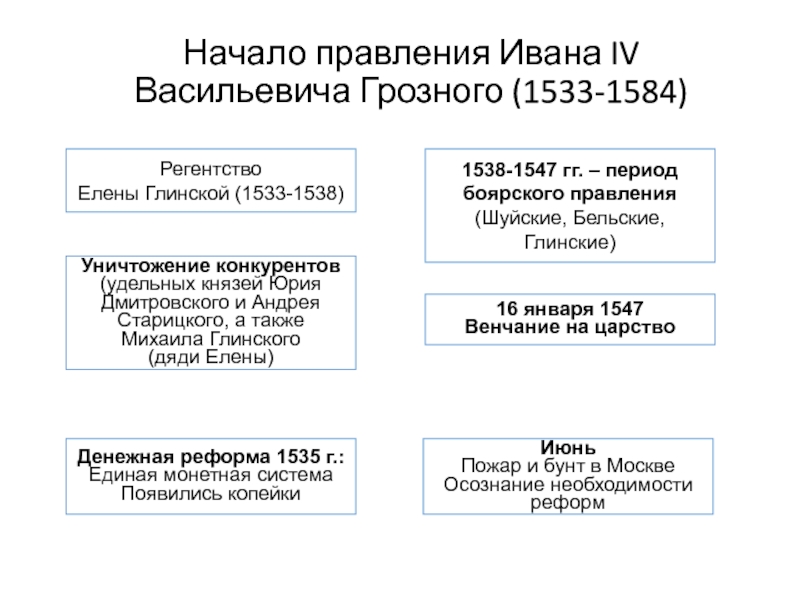 Презентация к уроку Власть и общество при Иване 4