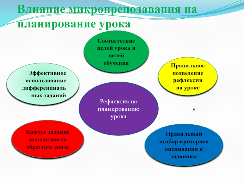 Раздел Климат и природа Тема урока: Здравствуй,сентябрь! Влияние микропреподавания на планирование урокаСоответствие целей урока и целей обученияЭффективное использование Влияние микропреподавания на планирование урокаСоответствие целей урока и целей обученияЭффективное использование дифференциальных заданийПравильное подведение рефлексиина урокеПравильный