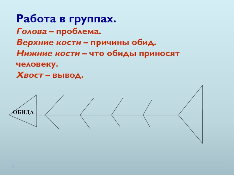 Презентация к уроку ОРКСЭ на тему Прощение 4 класс Работа в группах.Голова – проблема.Верхние кости – причины обид.Нижние кости – Работа в группах.Голова – проблема.Верхние кости – причины обид.Нижние кости – что обиды приносят человеку.Хвост – вывод.