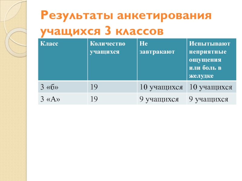 Презентация проектной работы Добрый день, завтрак Результаты анкетирования учащихся 3 классов Результаты анкетирования учащихся 3 классов