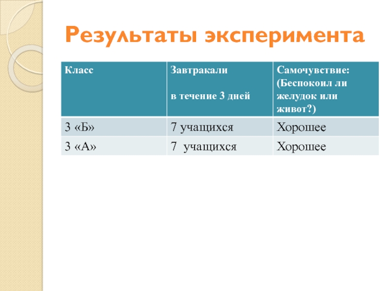 Презентация проектной работы Добрый день, завтрак Результаты эксперимента Результаты эксперимента