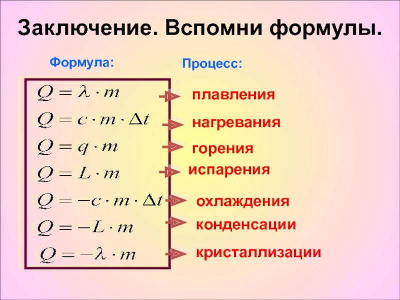 Презентация по физике на тему Влажность воздуха Формула:Процесс:Заключение. Вспомни формулы.плавлениянагреваниягоренияиспаренияохлажденияконденсациикристаллизации Формула:Процесс:Заключение. Вспомни формулы.плавлениянагреваниягоренияиспаренияохлажденияконденсациикристаллизации