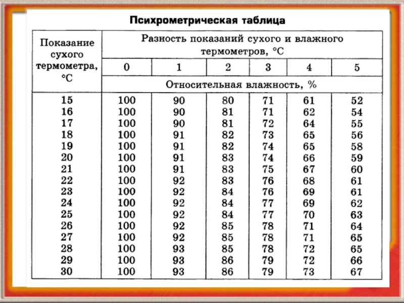 Презентация по физике на тему Влажность воздуха