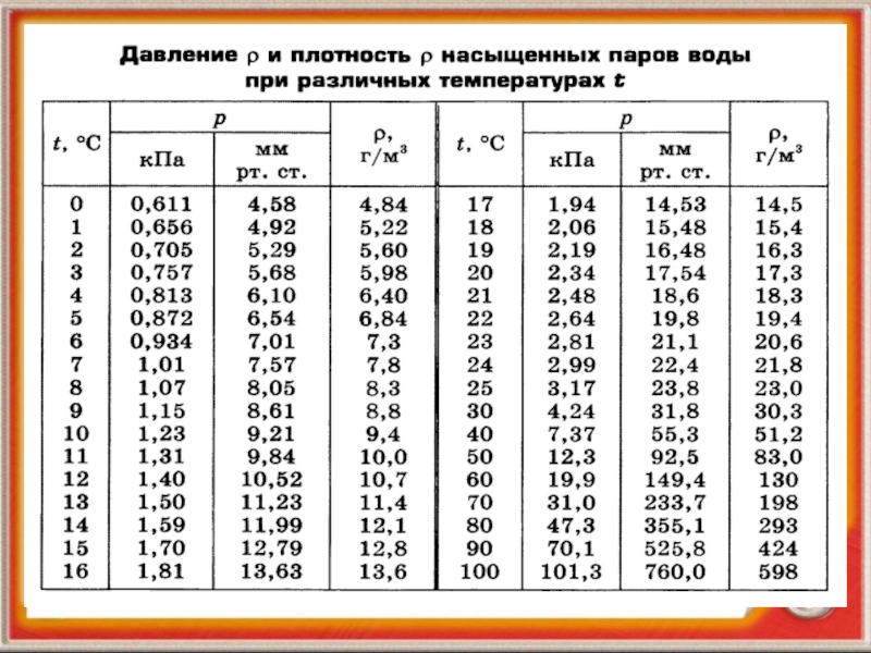 Презентация по физике на тему Влажность воздуха