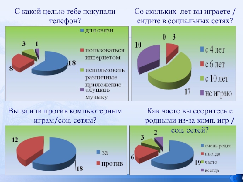 Презентация исследовательской работы Сотовые, планшеты, компьютеры - влияние на подростков С какой целью тебе покупали телефон?Вы за или против компьютерным играм/соц. С какой целью тебе покупали телефон?Вы за или против компьютерным играм/соц. сетям? Со скольких лет вы играете