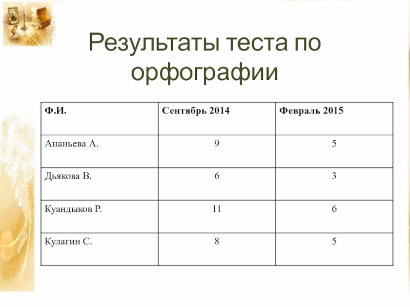 Презентация к проекту Игра-дело серьёзное Результаты теста по орфографии Результаты теста по орфографии