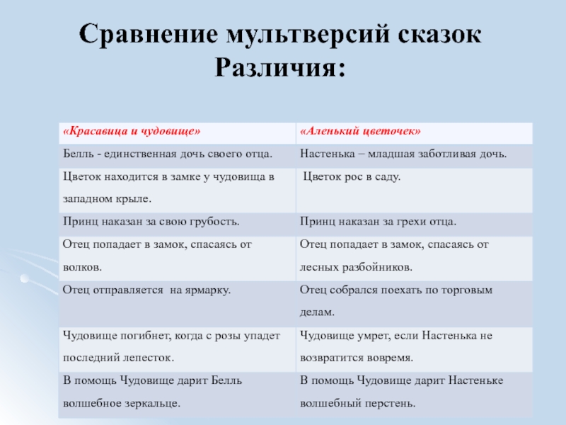 Презентация проекта Перевоплощение европейского сюжета о красавице и чудовище в сказке Аксакова Аленький цветочек Сравнение мультверсий сказок Различия: Сравнение мультверсий сказок Различия: