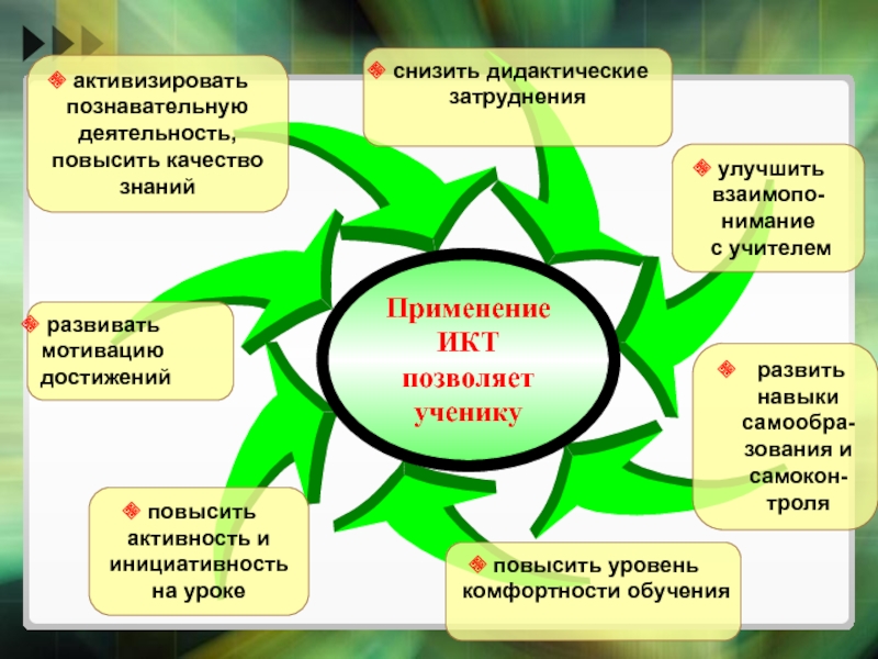 Презентация к докладу на тему ИКТ и мотивация достижений активизировать познавательную деятельность, повысить качество знаний снизить дидактические затруднения улучшить активизировать познавательную деятельность, повысить качество знаний снизить дидактические затруднения улучшить взаимопо-нимание с учителем развить навыки самообра-зования
