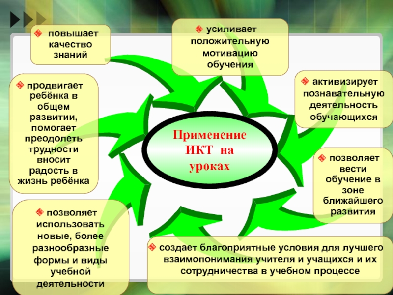 Презентация к докладу на тему ИКТ и мотивация достижений повышает качество знаний усиливает положительную мотивацию обучения активизирует познавательную деятельность повышает качество знаний усиливает положительную мотивацию обучения активизирует познавательную деятельность обучающихся позволяет вести обучение в зоне