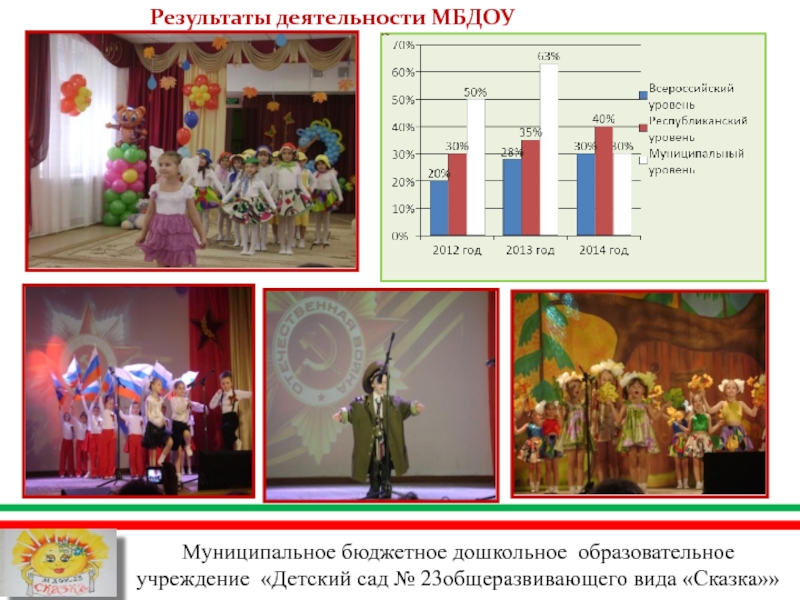 Презентация МБДОУ Детский сад №23 общеразвивающего вида Сказка Чистопольского муниципального района РТ Муниципальное бюджетное дошкольное образовательное учреждение «Детский сад № 23общеразвивающего вида «Сказка»»Результаты деятельности МБДОУ Муниципальное бюджетное дошкольное образовательное учреждение «Детский сад № 23общеразвивающего вида «Сказка»»Результаты деятельности МБДОУ