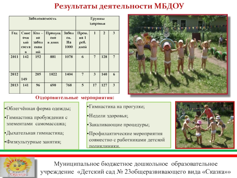 Презентация МБДОУ Детский сад №23 общеразвивающего вида Сказка Чистопольского муниципального района РТ Муниципальное бюджетное дошкольное образовательное учреждение «Детский сад № 23общеразвивающего вида «Сказка»»Результаты Муниципальное бюджетное дошкольное образовательное учреждение «Детский сад № 23общеразвивающего вида «Сказка»»Результаты деятельности МБДОУОздоровительные мероприятия:Облегчённая форма одежды;Гимнастика пробуждения