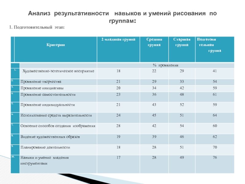 Презентация Нетрадиционные техники рисования Анализ результативности навыков и умений рисования по группам:1. Подготовительный этап: Анализ результативности навыков и умений рисования по группам:1. Подготовительный этап: