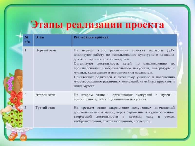 Методическая разработка Мини-музей Мир кукол Этапы реализации проекта Этапы реализации проекта