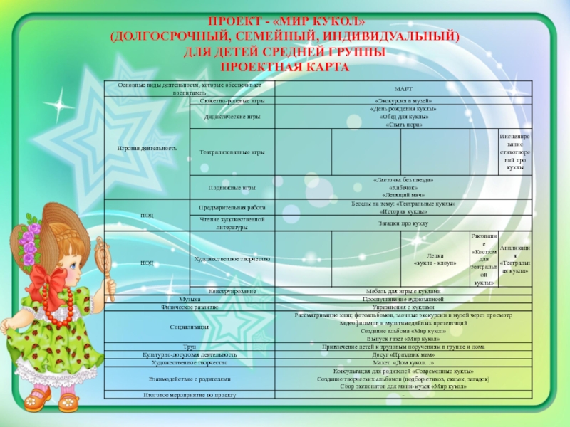 Методическая разработка Мини-музей Мир кукол ПРОЕКТ - «МИР КУКОЛ» (ДОЛГОСРОЧНЫЙ, СЕМЕЙНЫЙ, ИНДИВИДУАЛЬНЫЙ) ДЛЯ ДЕТЕЙ СРЕДНЕЙ ГРУППЫ ПРОЕКТНАЯ КАРТА ПРОЕКТ - «МИР КУКОЛ» (ДОЛГОСРОЧНЫЙ, СЕМЕЙНЫЙ, ИНДИВИДУАЛЬНЫЙ) ДЛЯ ДЕТЕЙ СРЕДНЕЙ ГРУППЫ ПРОЕКТНАЯ КАРТА