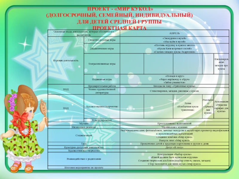 Методическая разработка Мини-музей Мир кукол ПРОЕКТ - «МИР КУКОЛ» (ДОЛГОСРОЧНЫЙ, СЕМЕЙНЫЙ, ИНДИВИДУАЛЬНЫЙ) ДЛЯ ДЕТЕЙ СРЕДНЕЙ ГРУППЫ ПРОЕКТНАЯ КАРТА ПРОЕКТ - «МИР КУКОЛ» (ДОЛГОСРОЧНЫЙ, СЕМЕЙНЫЙ, ИНДИВИДУАЛЬНЫЙ) ДЛЯ ДЕТЕЙ СРЕДНЕЙ ГРУППЫ ПРОЕКТНАЯ КАРТА