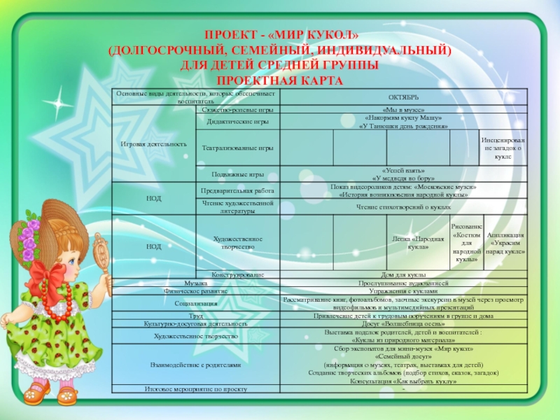 Методическая разработка Мини-музей Мир кукол ПРОЕКТ - «МИР КУКОЛ» (ДОЛГОСРОЧНЫЙ, СЕМЕЙНЫЙ, ИНДИВИДУАЛЬНЫЙ) ДЛЯ ДЕТЕЙ СРЕДНЕЙ ГРУППЫ ПРОЕКТНАЯ КАРТА ПРОЕКТ - «МИР КУКОЛ» (ДОЛГОСРОЧНЫЙ, СЕМЕЙНЫЙ, ИНДИВИДУАЛЬНЫЙ) ДЛЯ ДЕТЕЙ СРЕДНЕЙ ГРУППЫ ПРОЕКТНАЯ КАРТА