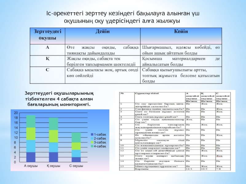 Іс-әрекетті зерттеу 4-сынып Әдебиеттік оқу пәні. Зерттеудегі оқушыларымның тізбектелген 4 сабақта алған бағаларының мониторингі. Іс-әрекеттегі зерттеу кезіндегі Зерттеудегі оқушыларымның тізбектелген 4 сабақта алған бағаларының мониторингі. Іс-әрекеттегі зерттеу кезіндегі бақылауға алынған үш оқушының оқу үдерісіндегі