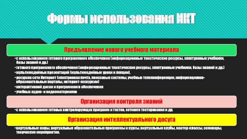 Информационные педагогические технологии в современном образовании Формы использования ИКТ Формы использования ИКТ