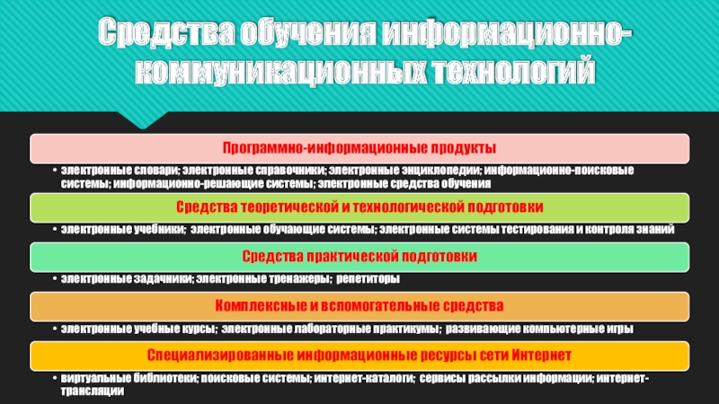 Информационные педагогические технологии в современном образовании Средства обучения информационно- коммуникационных технологий Средства обучения информационно- коммуникационных технологий
