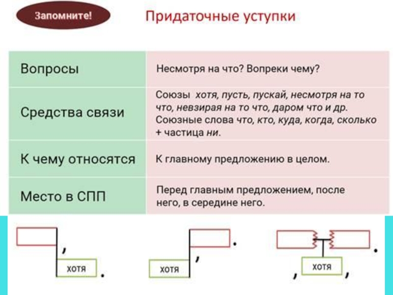 Комбинированное подчинение придаточных примеры. Придаточные уступки примеры предложений. СПП С придаточным уступки. СПП С придаточными условия и уступки. Сложноподчиненное предложение с придаточным уступки.