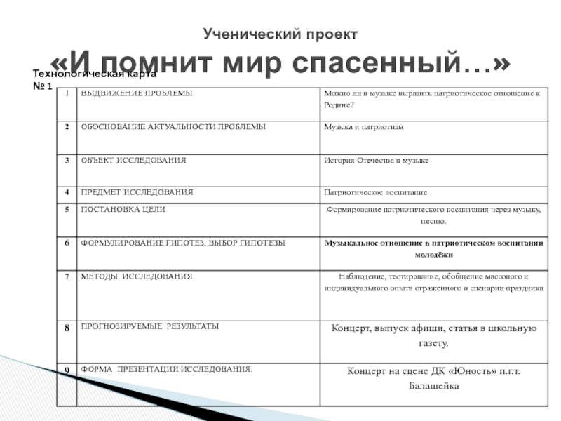 Музыкальное образование на примере учебного проекта: И помнит мир спасённый… Ученический проект «И помнит мир спасенный…» Технологическая карта № 1 Ученический проект «И помнит мир спасенный…» Технологическая карта № 1