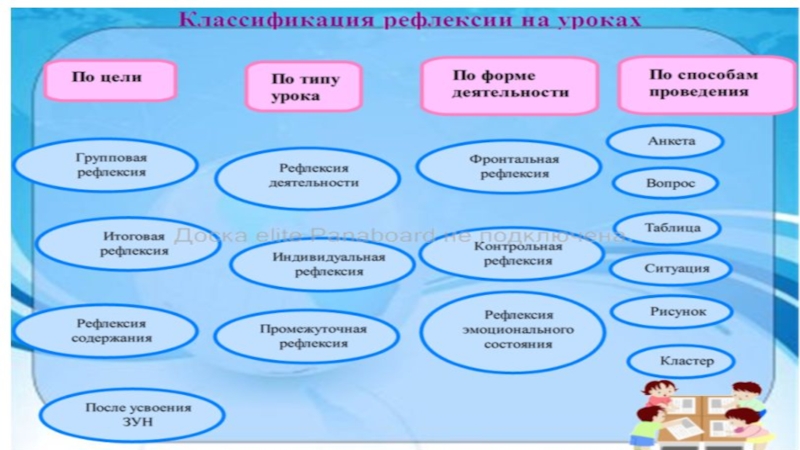 Презентация Использование методических приёмов для проведения рефлексии на уроках