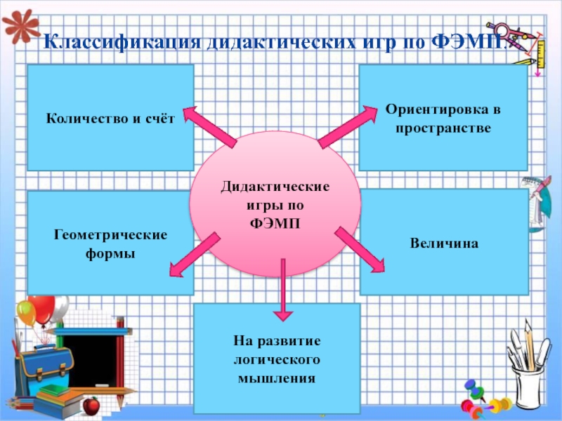 Презентация мастер- класс : Занимательная математика для дошкольников Классификация дидактических игр по ФЭМП.Количество и счётВеличинаГеометрические формыОриентировка в пространствеДидактические игры по ФЭМПНа развитие логического мышления Классификация дидактических игр по ФЭМП.Количество и счётВеличинаГеометрические формыОриентировка в пространствеДидактические игры по ФЭМПНа развитие логического мышления