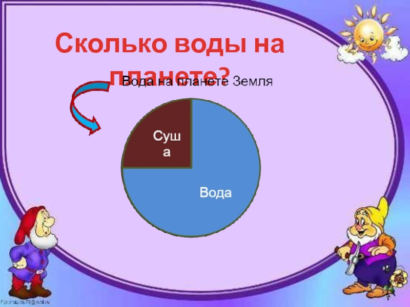 Презентация по познанию мира на тему Вода в природе 3 класс Сколько воды на планете? Сколько воды на планете?