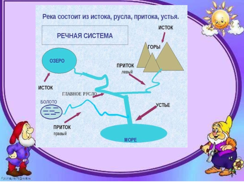 Презентация по познанию мира на тему Вода в природе 3 класс