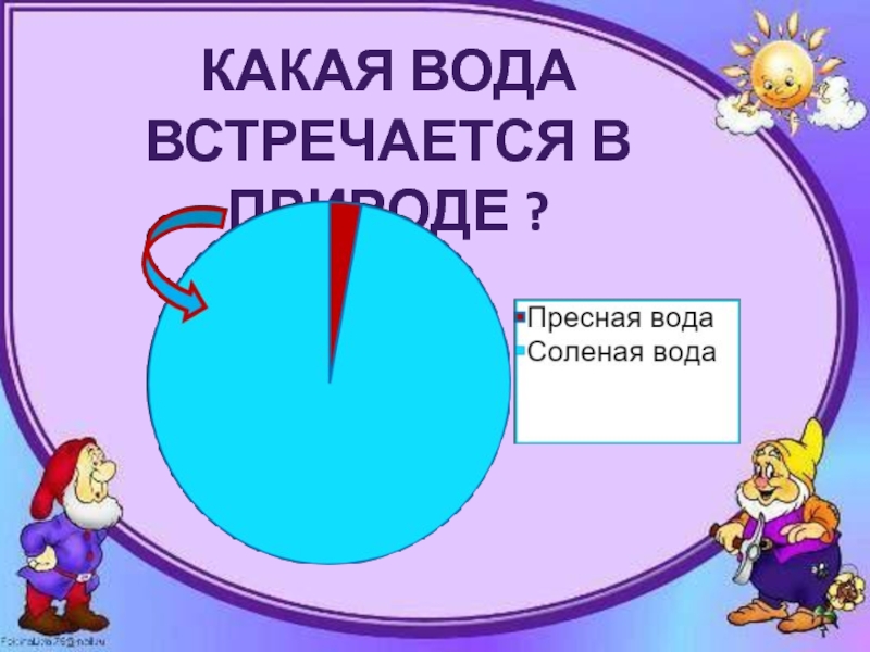 Презентация по познанию мира на тему Вода в природе 3 класс Какая вода встречается в природе ? Какая вода встречается в природе ?